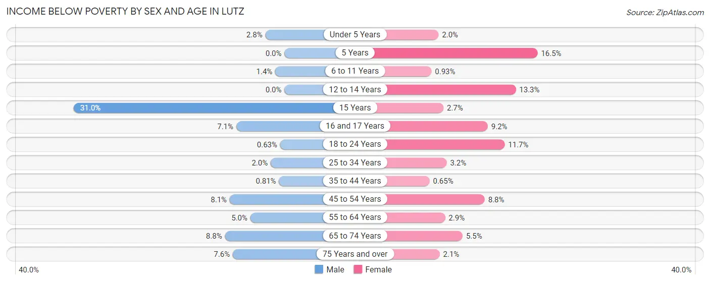 Income Below Poverty by Sex and Age in Lutz