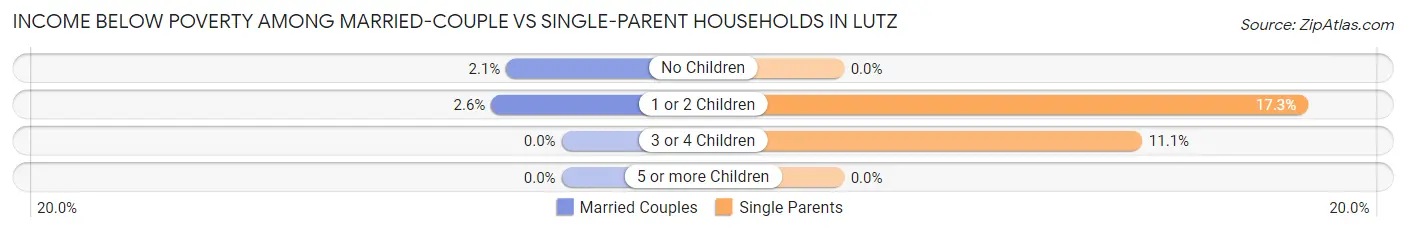 Income Below Poverty Among Married-Couple vs Single-Parent Households in Lutz