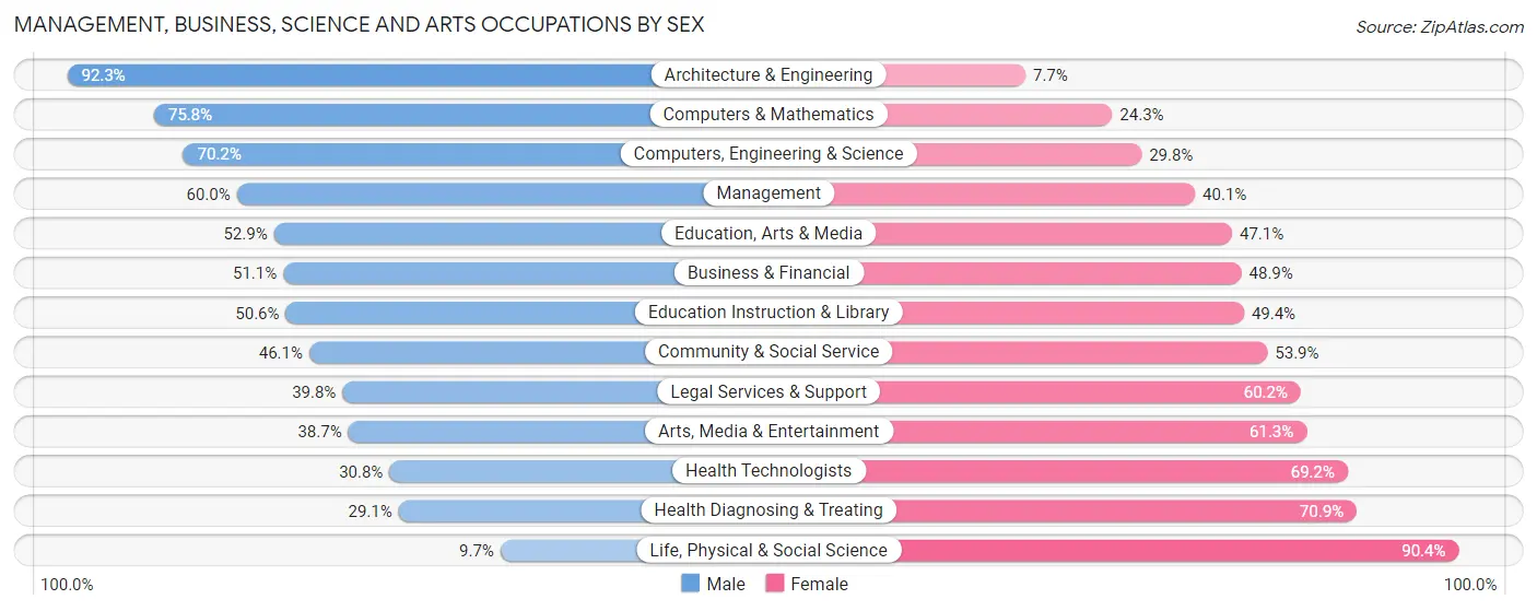 Management, Business, Science and Arts Occupations by Sex in Lutz