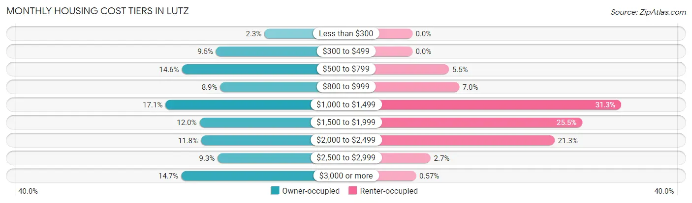 Monthly Housing Cost Tiers in Lutz