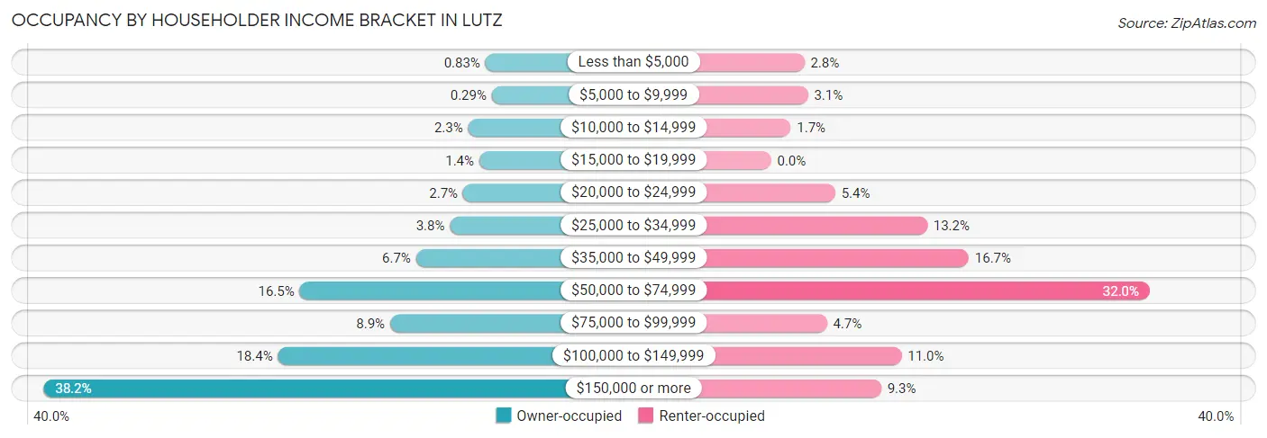 Occupancy by Householder Income Bracket in Lutz