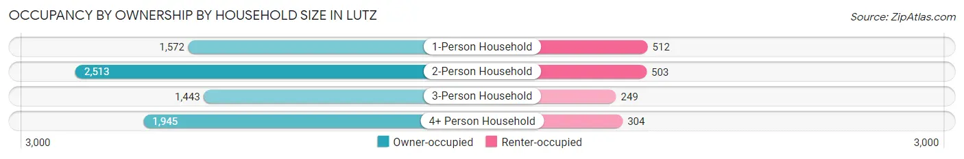 Occupancy by Ownership by Household Size in Lutz