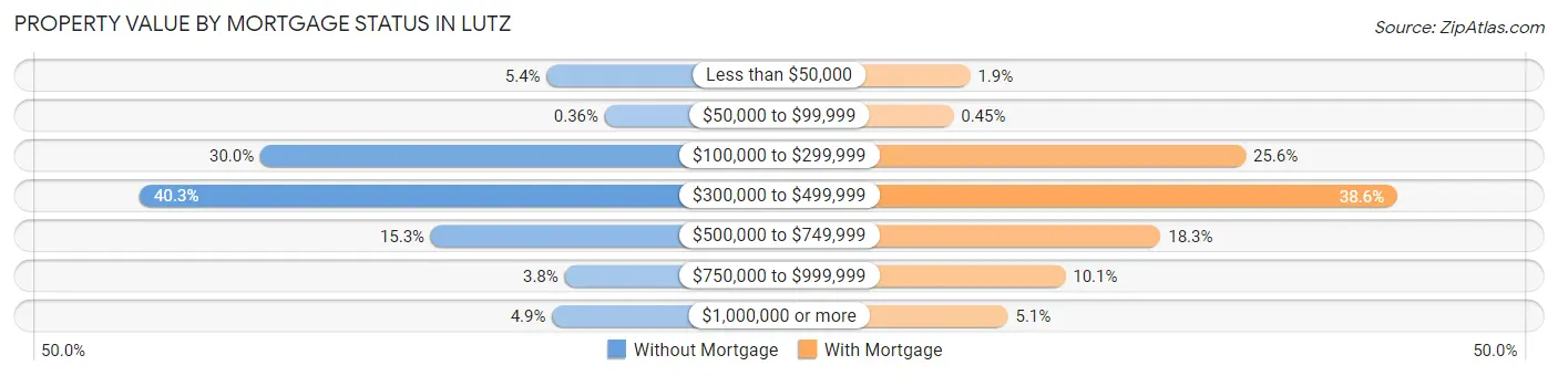 Property Value by Mortgage Status in Lutz