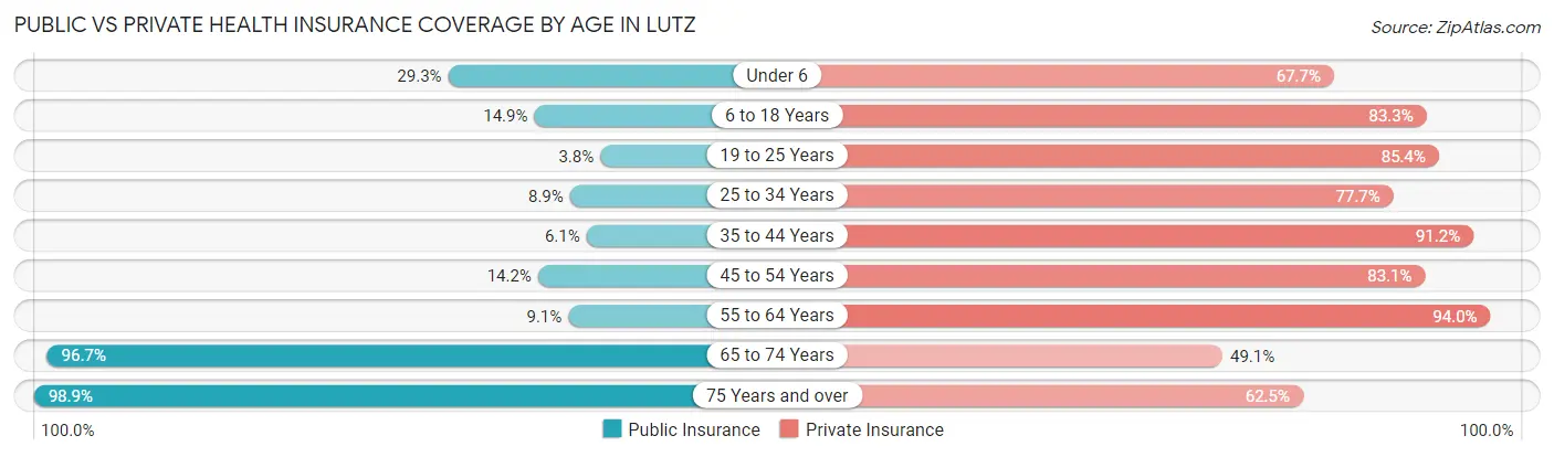 Public vs Private Health Insurance Coverage by Age in Lutz