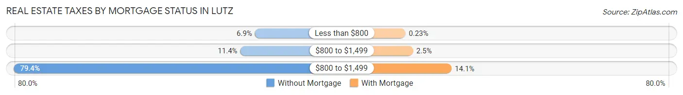 Real Estate Taxes by Mortgage Status in Lutz