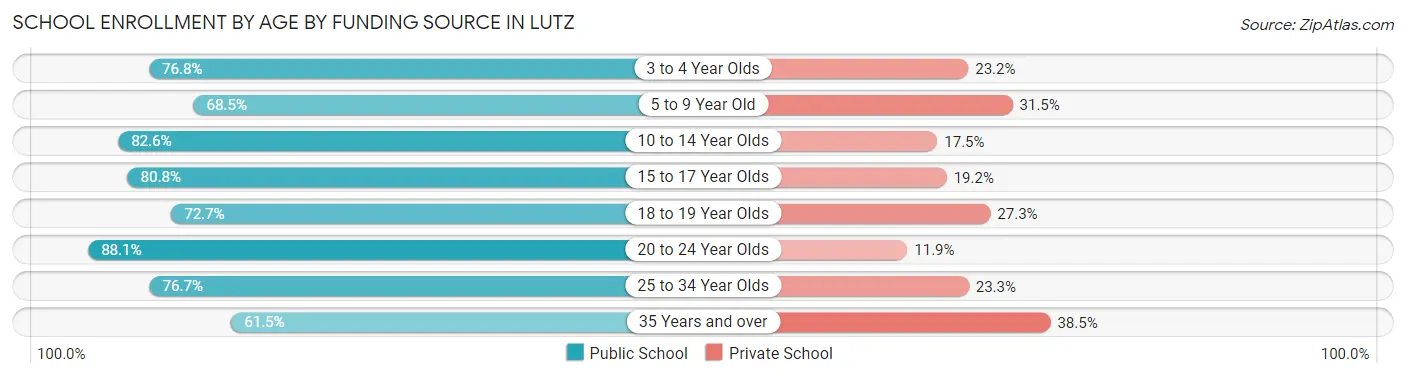 School Enrollment by Age by Funding Source in Lutz