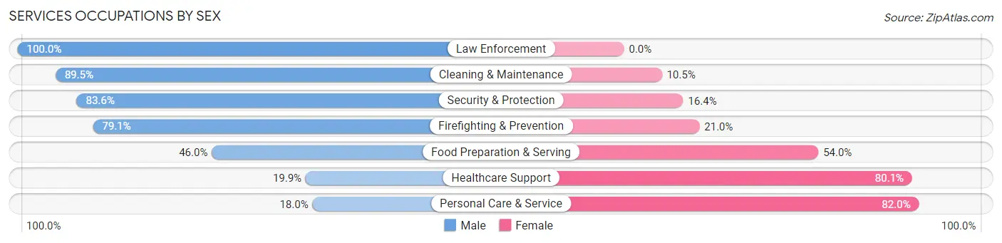 Services Occupations by Sex in Lutz