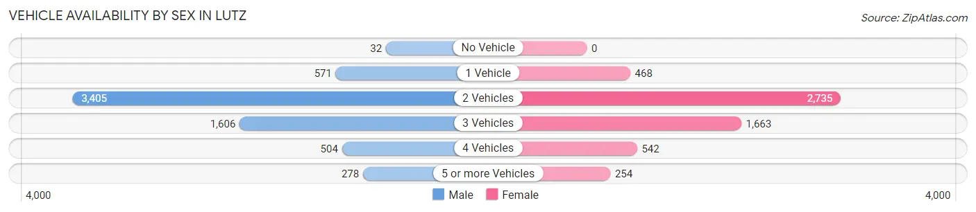 Vehicle Availability by Sex in Lutz