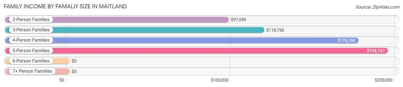 Family Income by Famaliy Size in Maitland