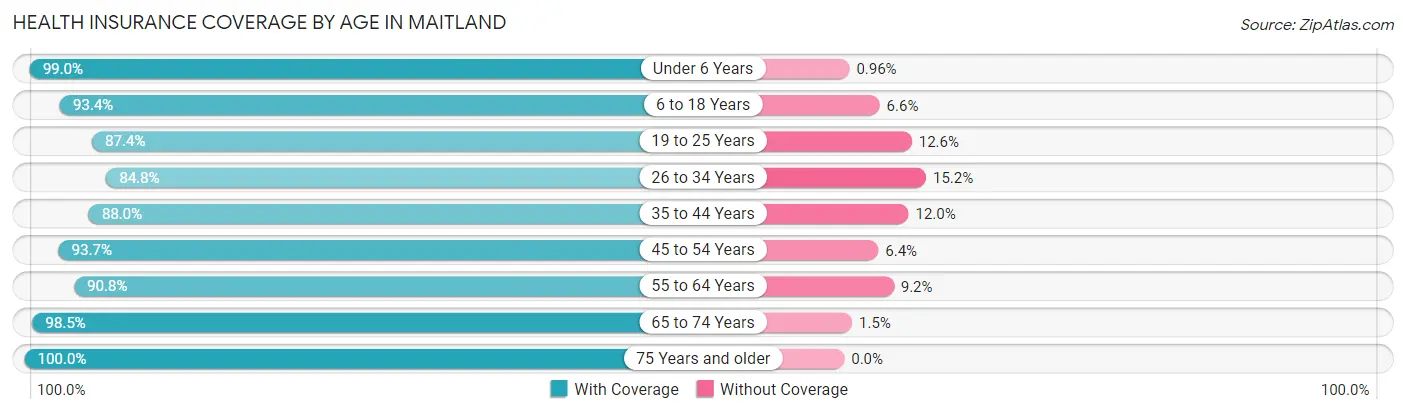 Health Insurance Coverage by Age in Maitland