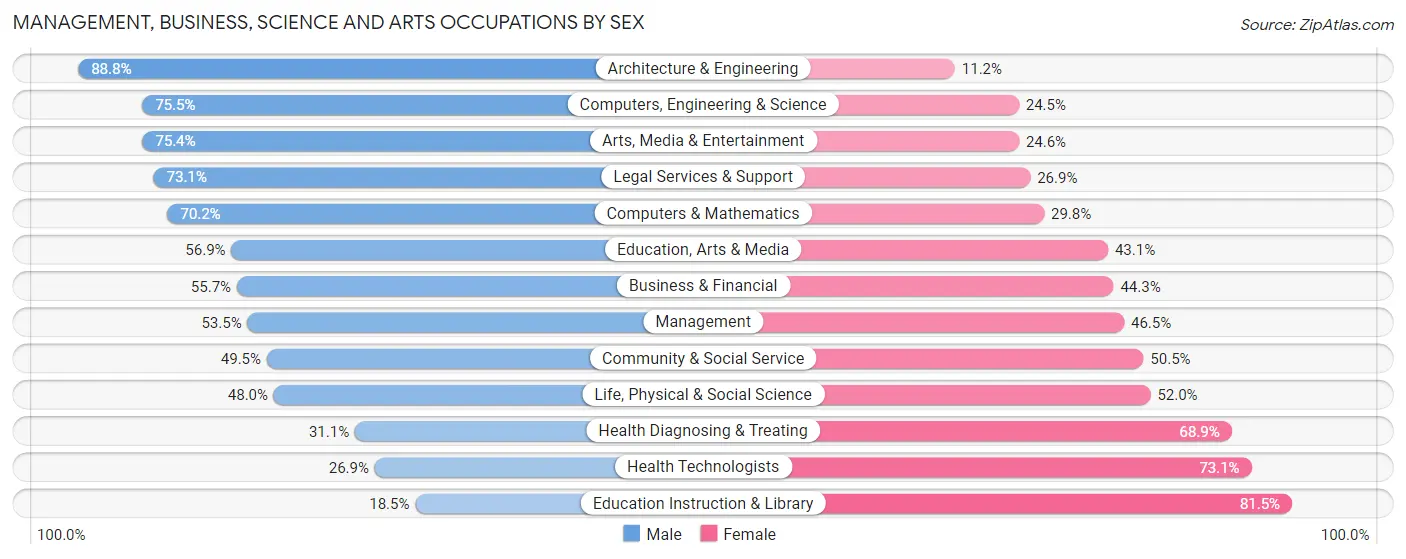 Management, Business, Science and Arts Occupations by Sex in Maitland
