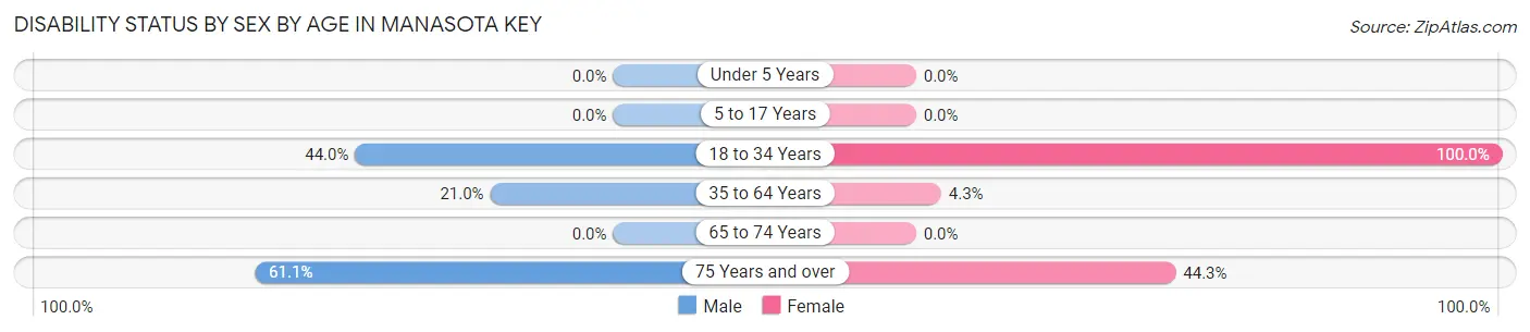 Disability Status by Sex by Age in Manasota Key