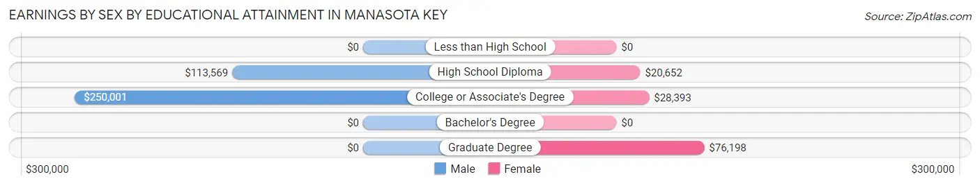 Earnings by Sex by Educational Attainment in Manasota Key