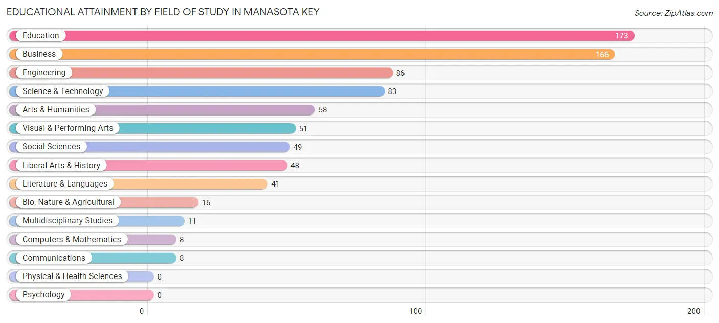Educational Attainment by Field of Study in Manasota Key