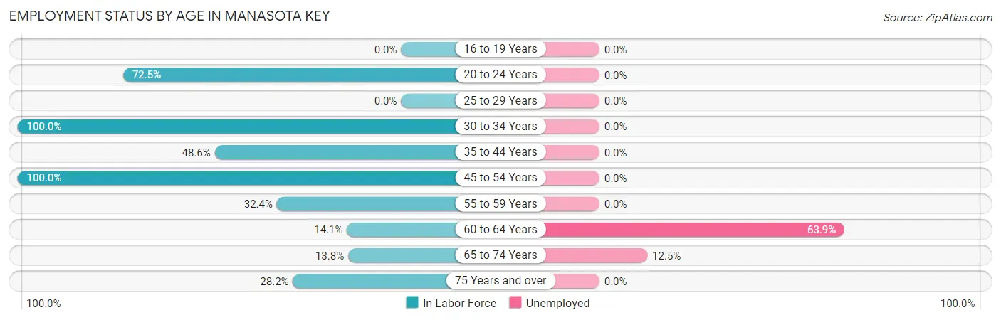 Employment Status by Age in Manasota Key