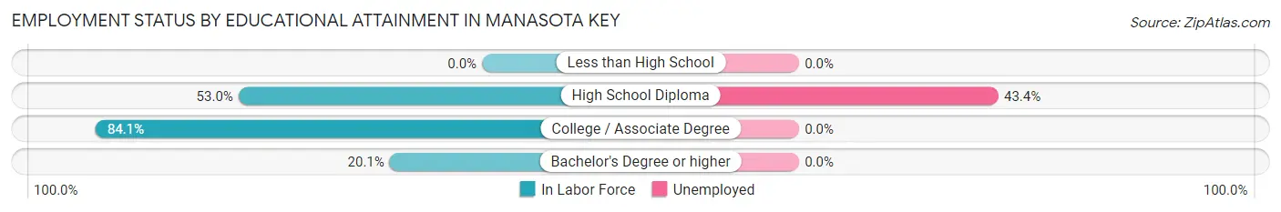 Employment Status by Educational Attainment in Manasota Key