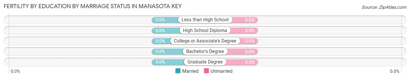 Female Fertility by Education by Marriage Status in Manasota Key