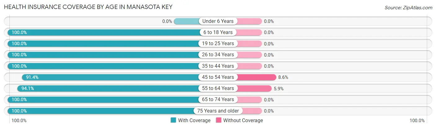 Health Insurance Coverage by Age in Manasota Key