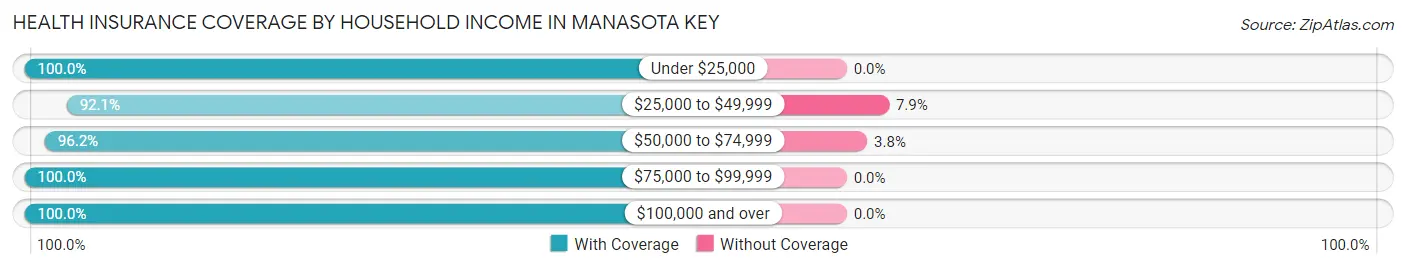 Health Insurance Coverage by Household Income in Manasota Key