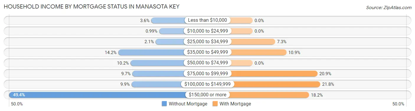 Household Income by Mortgage Status in Manasota Key