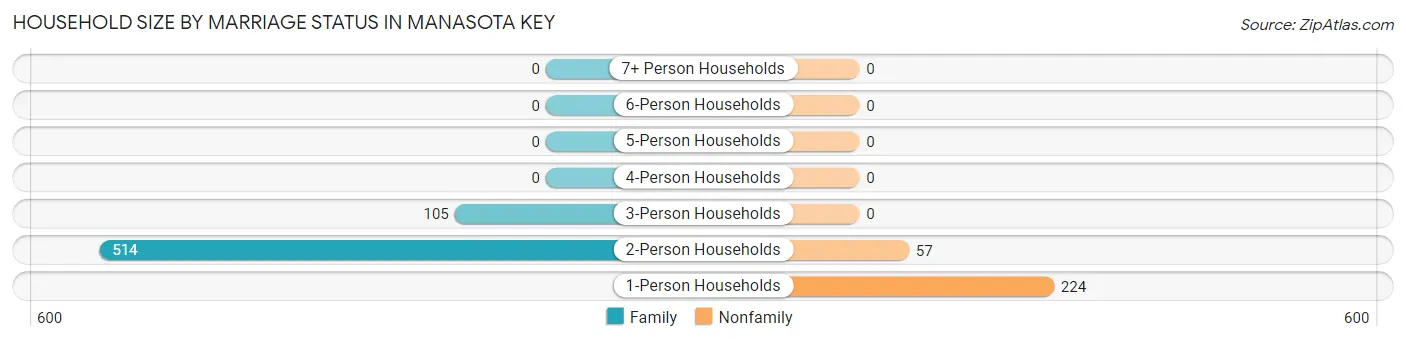 Household Size by Marriage Status in Manasota Key