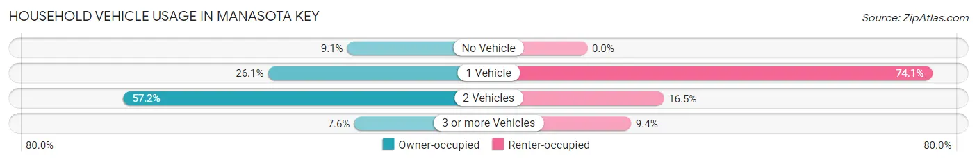 Household Vehicle Usage in Manasota Key