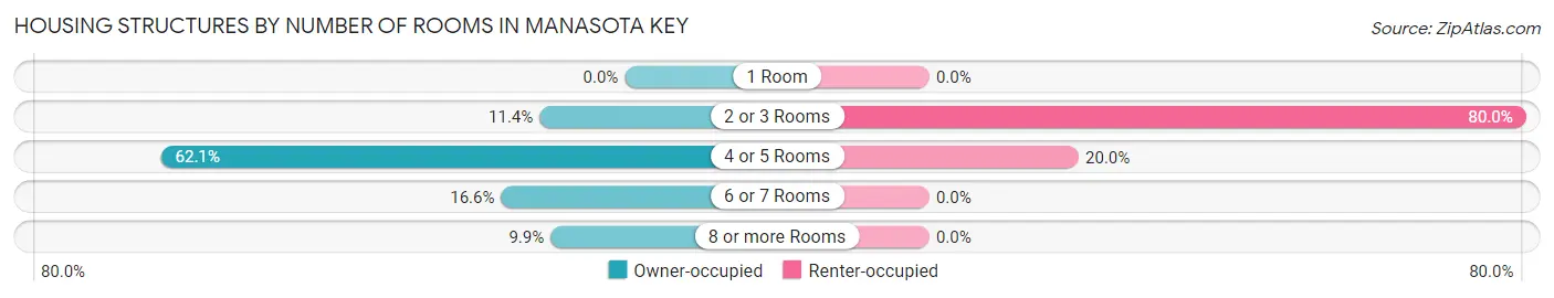 Housing Structures by Number of Rooms in Manasota Key