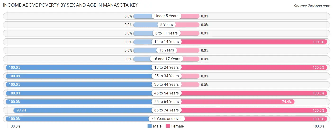 Income Above Poverty by Sex and Age in Manasota Key