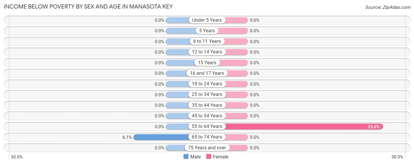 Income Below Poverty by Sex and Age in Manasota Key