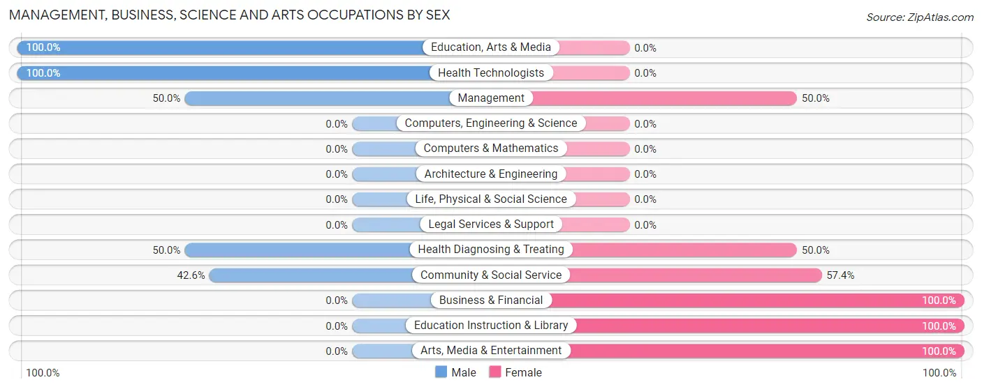 Management, Business, Science and Arts Occupations by Sex in Manasota Key