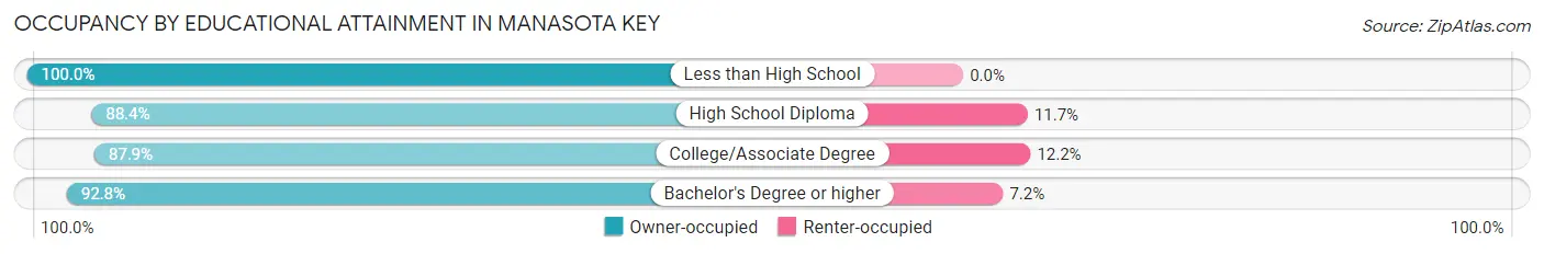Occupancy by Educational Attainment in Manasota Key