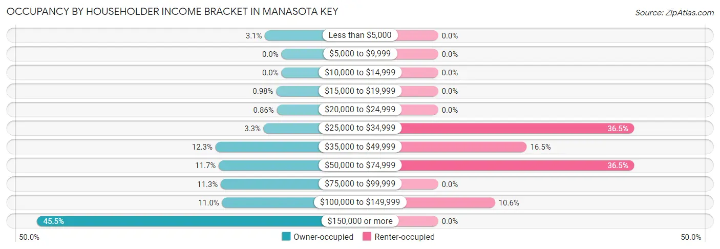 Occupancy by Householder Income Bracket in Manasota Key
