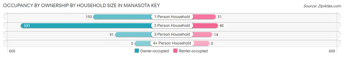 Occupancy by Ownership by Household Size in Manasota Key