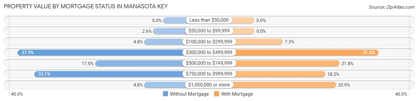 Property Value by Mortgage Status in Manasota Key