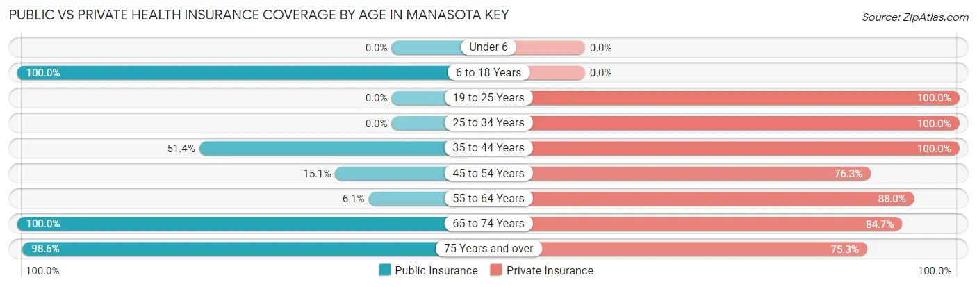 Public vs Private Health Insurance Coverage by Age in Manasota Key