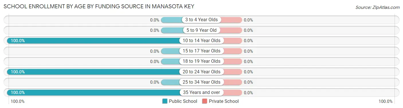 School Enrollment by Age by Funding Source in Manasota Key