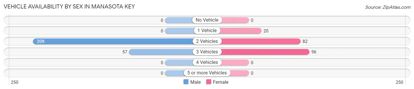 Vehicle Availability by Sex in Manasota Key