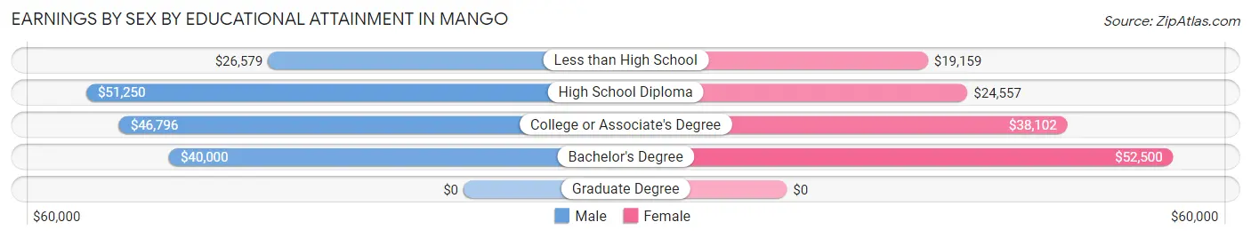 Earnings by Sex by Educational Attainment in Mango