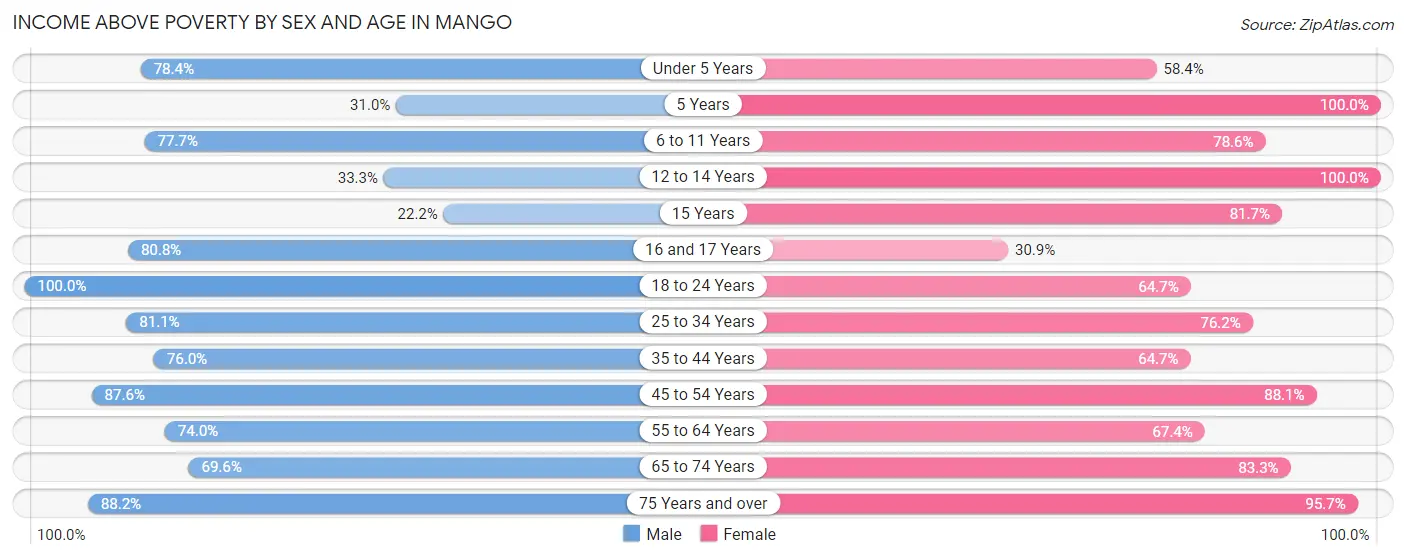 Income Above Poverty by Sex and Age in Mango