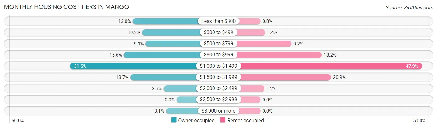 Monthly Housing Cost Tiers in Mango