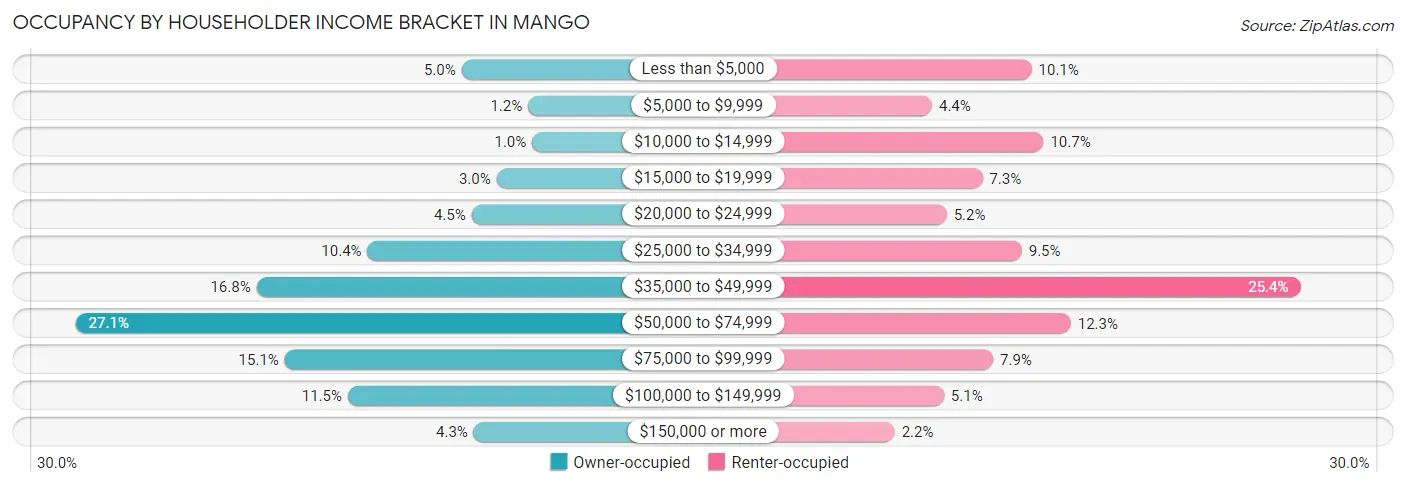 Occupancy by Householder Income Bracket in Mango