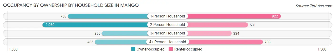 Occupancy by Ownership by Household Size in Mango