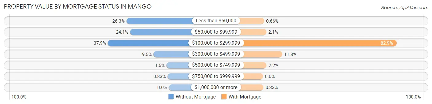 Property Value by Mortgage Status in Mango