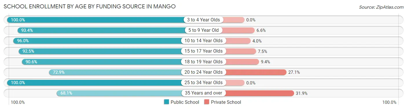 School Enrollment by Age by Funding Source in Mango