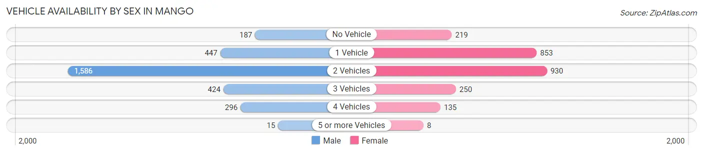 Vehicle Availability by Sex in Mango