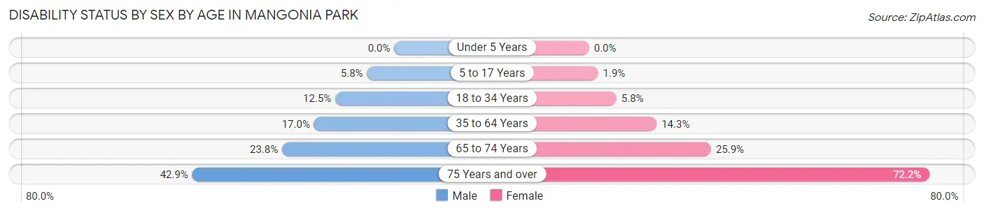 Disability Status by Sex by Age in Mangonia Park