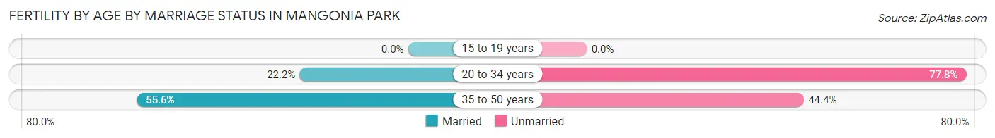 Female Fertility by Age by Marriage Status in Mangonia Park