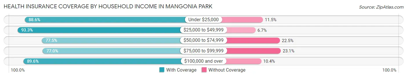 Health Insurance Coverage by Household Income in Mangonia Park
