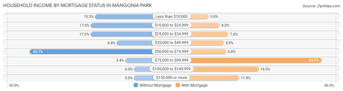 Household Income by Mortgage Status in Mangonia Park