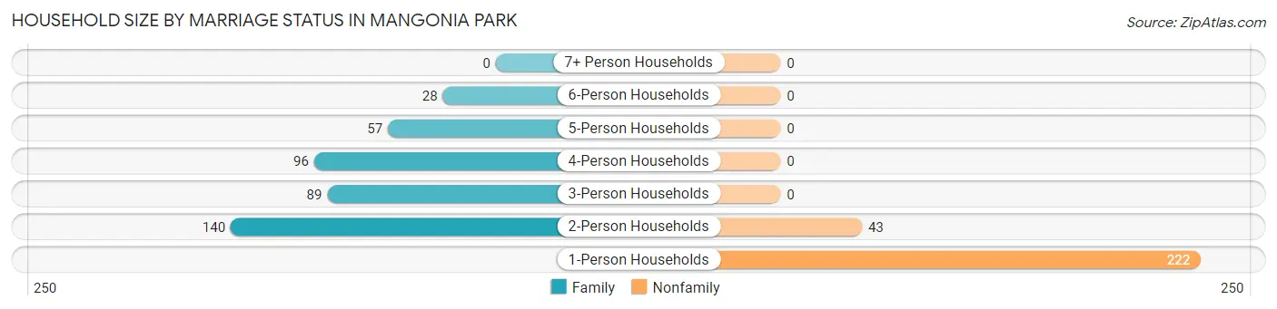 Household Size by Marriage Status in Mangonia Park